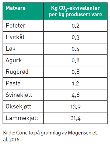 Klimapotet1 tabell CO2ekvivalenter Concito