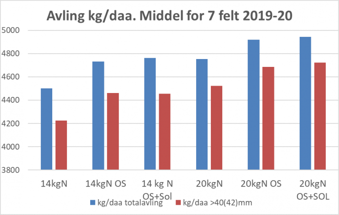 Figur startgjodsling og solatrelbladsgjodsling